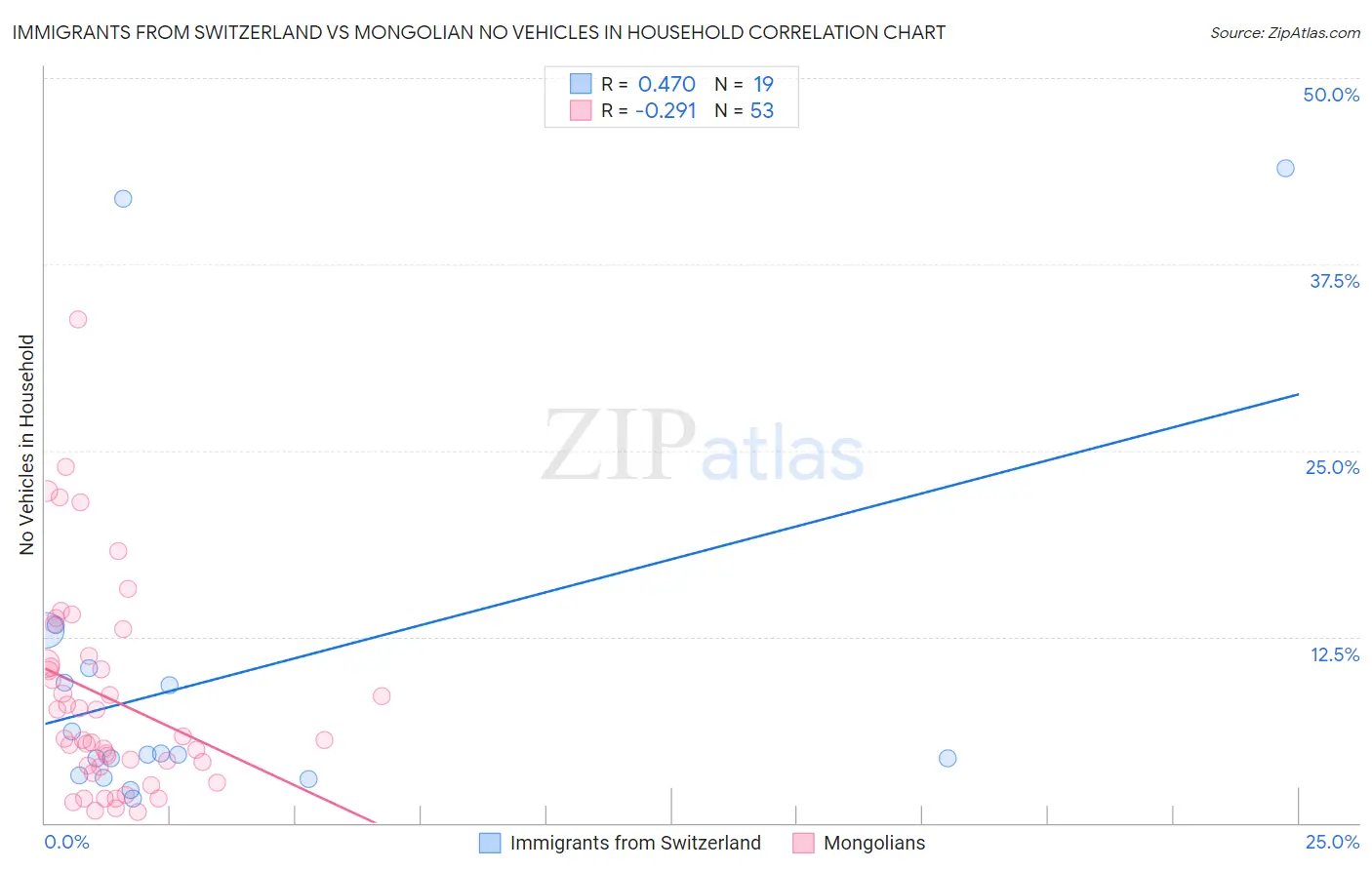 Immigrants from Switzerland vs Mongolian No Vehicles in Household