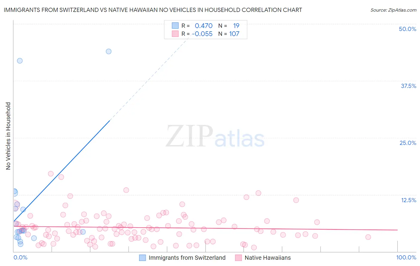 Immigrants from Switzerland vs Native Hawaiian No Vehicles in Household