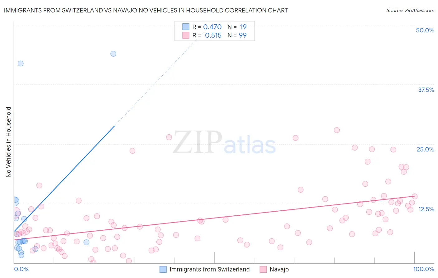Immigrants from Switzerland vs Navajo No Vehicles in Household