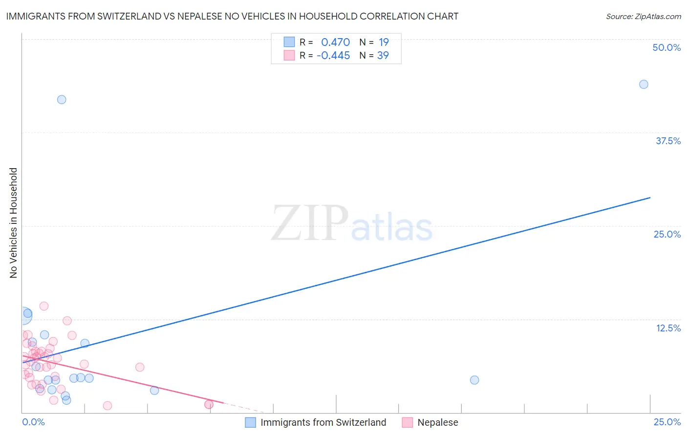 Immigrants from Switzerland vs Nepalese No Vehicles in Household
