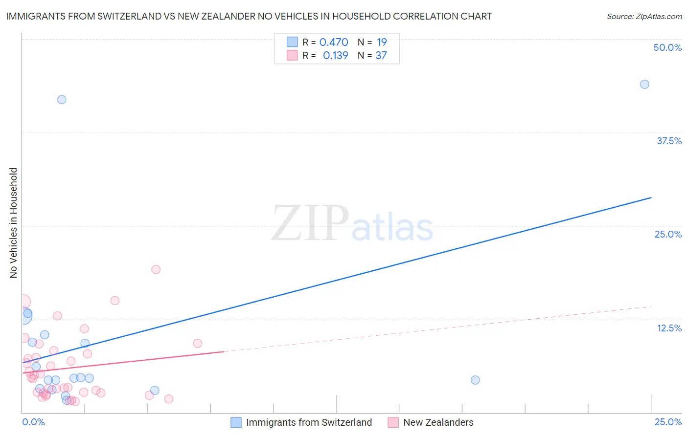 Immigrants from Switzerland vs New Zealander No Vehicles in Household