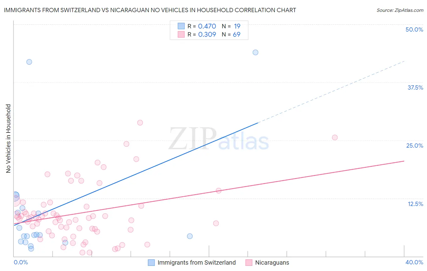 Immigrants from Switzerland vs Nicaraguan No Vehicles in Household