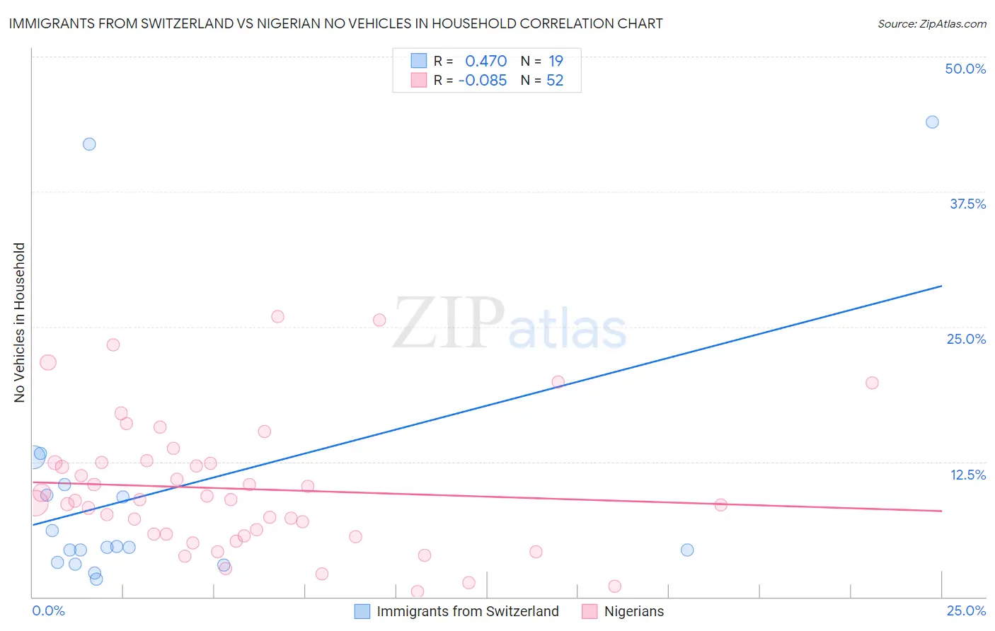 Immigrants from Switzerland vs Nigerian No Vehicles in Household