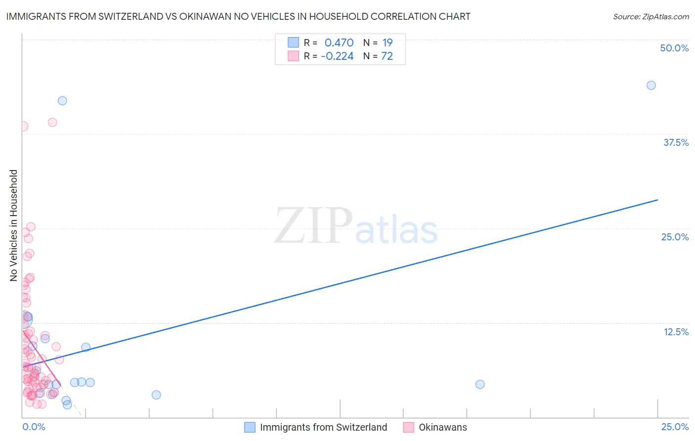 Immigrants from Switzerland vs Okinawan No Vehicles in Household