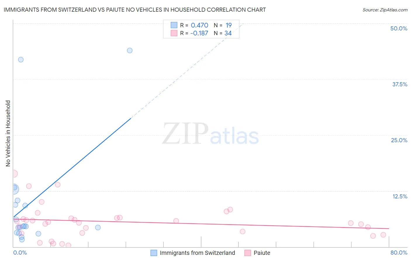 Immigrants from Switzerland vs Paiute No Vehicles in Household