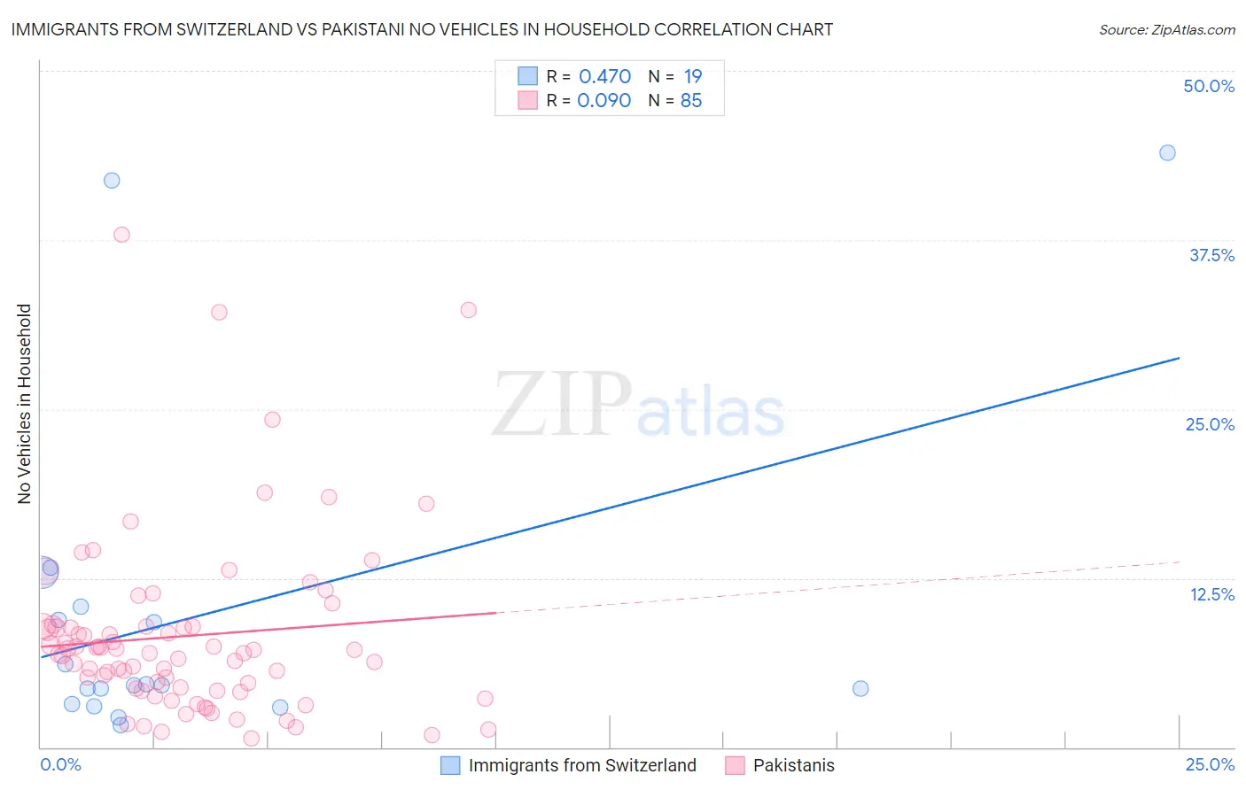 Immigrants from Switzerland vs Pakistani No Vehicles in Household