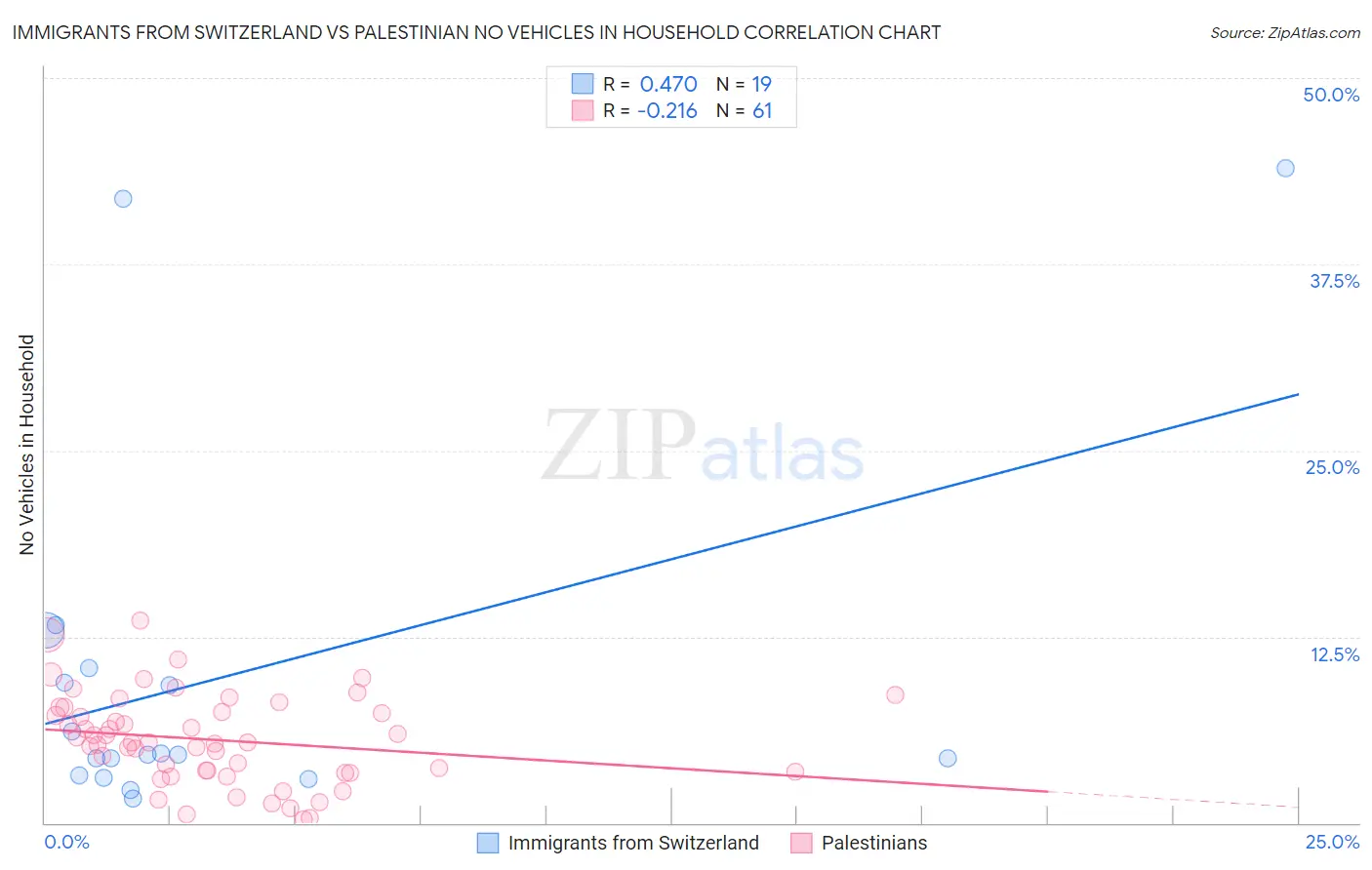 Immigrants from Switzerland vs Palestinian No Vehicles in Household