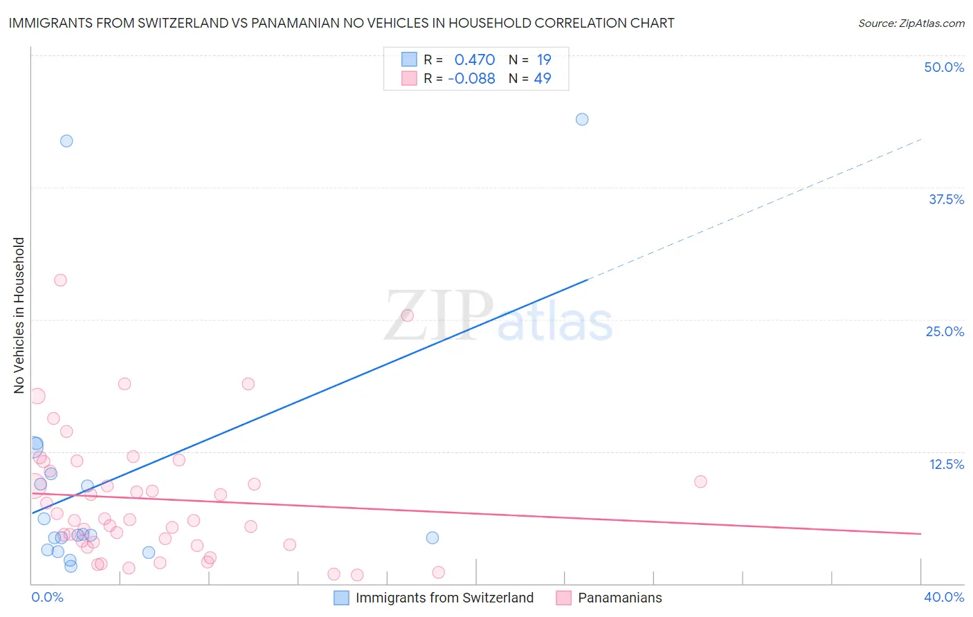 Immigrants from Switzerland vs Panamanian No Vehicles in Household