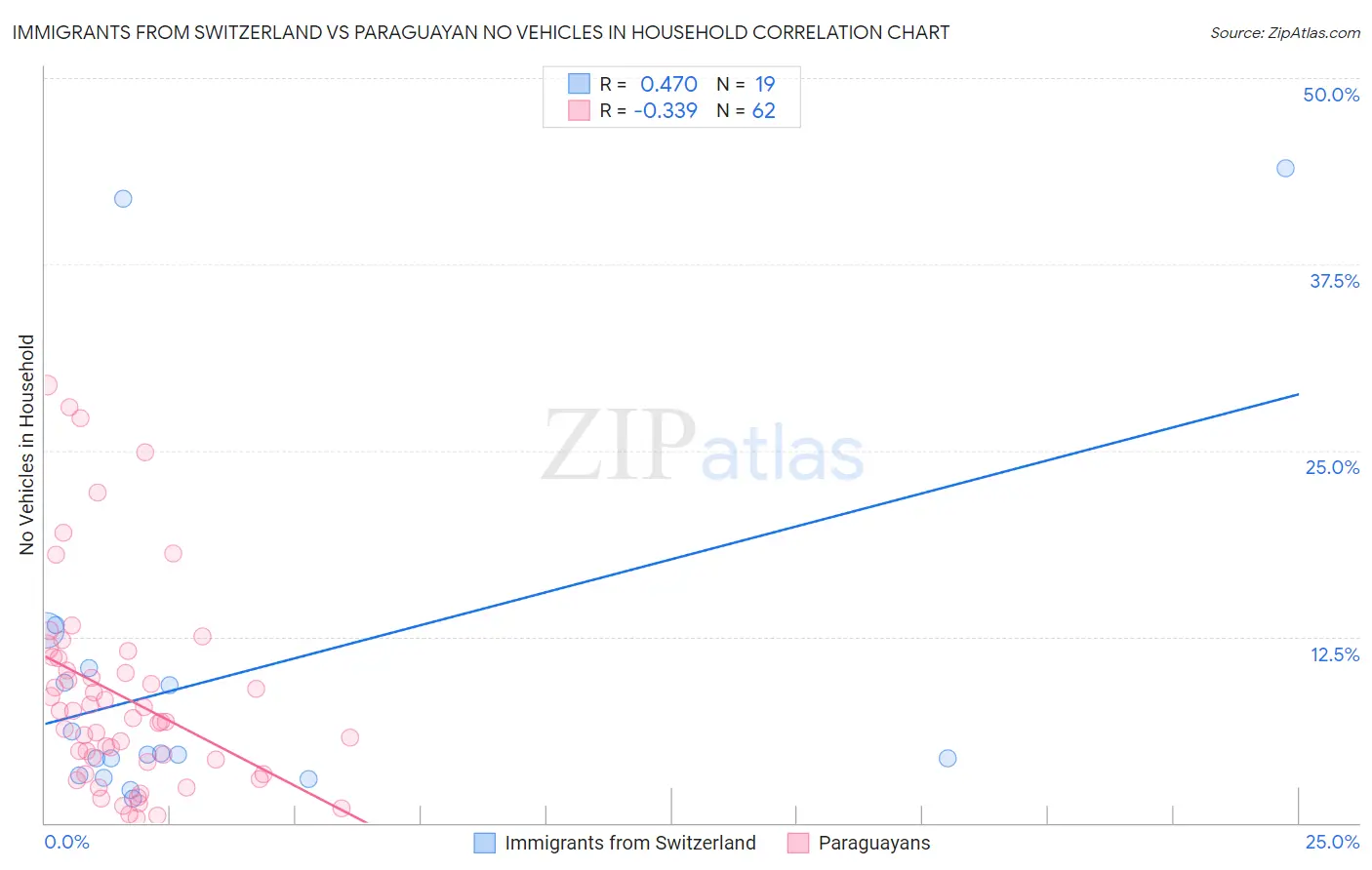 Immigrants from Switzerland vs Paraguayan No Vehicles in Household
