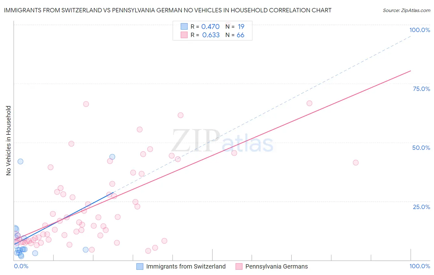 Immigrants from Switzerland vs Pennsylvania German No Vehicles in Household