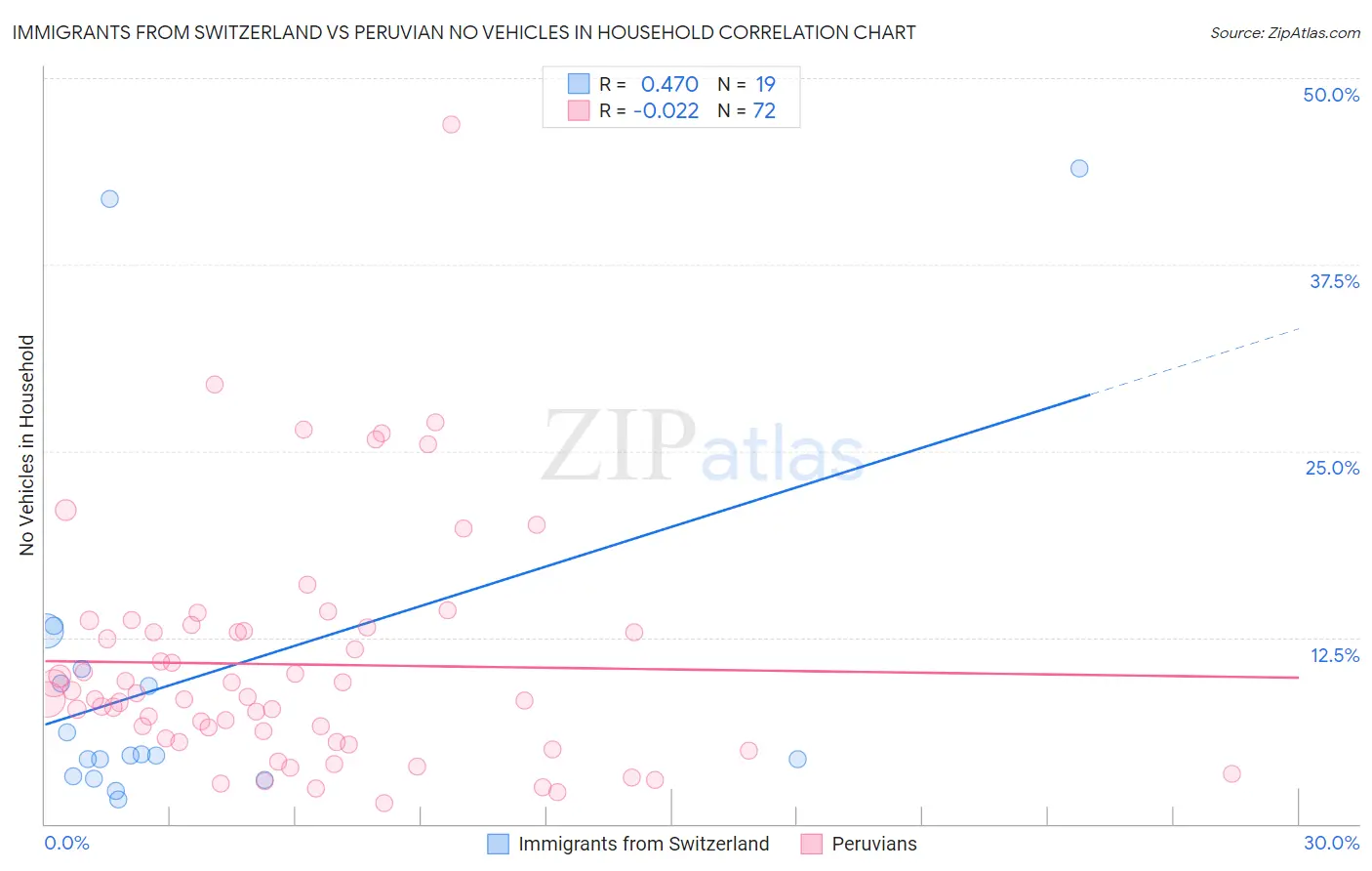 Immigrants from Switzerland vs Peruvian No Vehicles in Household