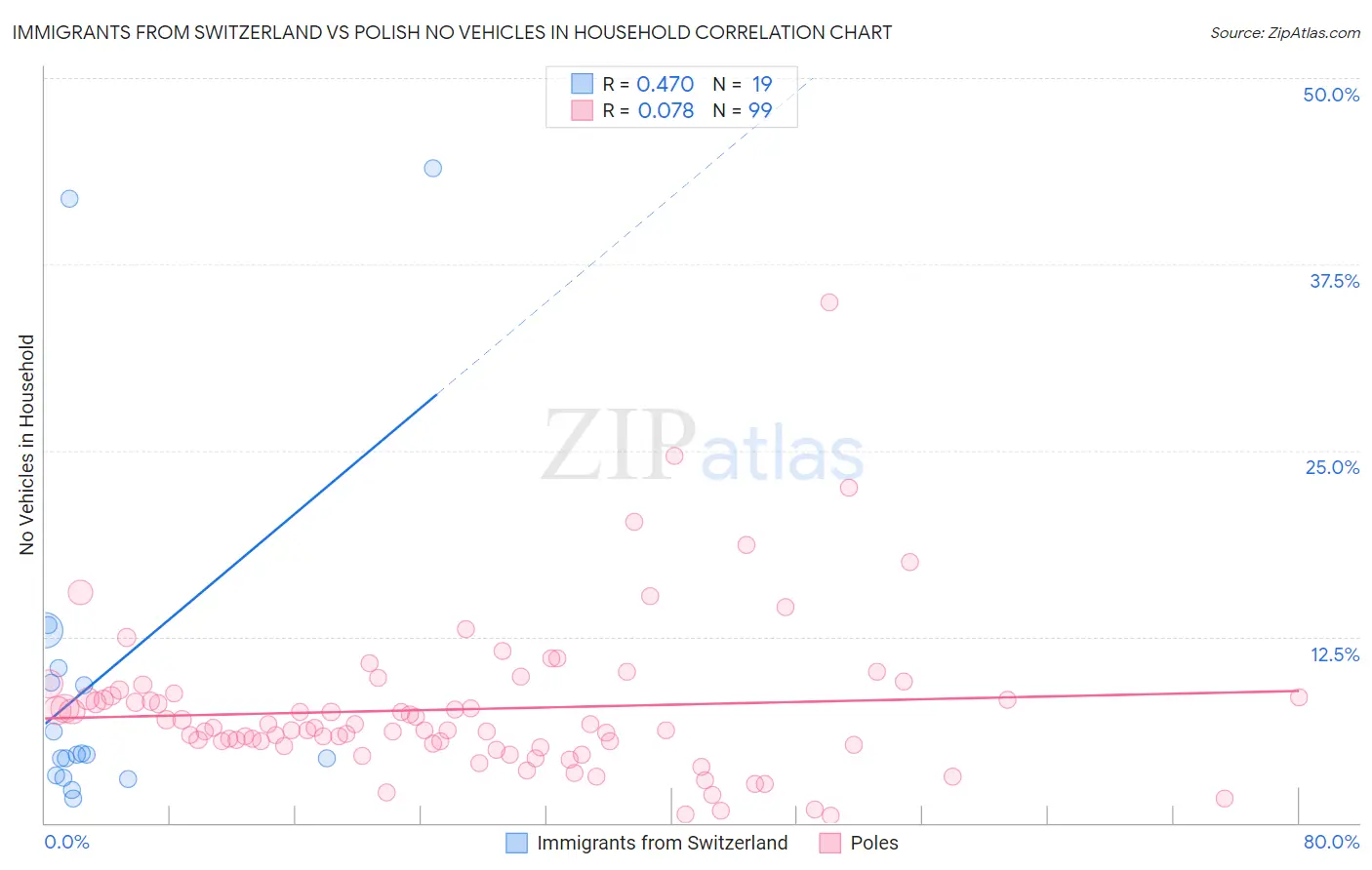 Immigrants from Switzerland vs Polish No Vehicles in Household