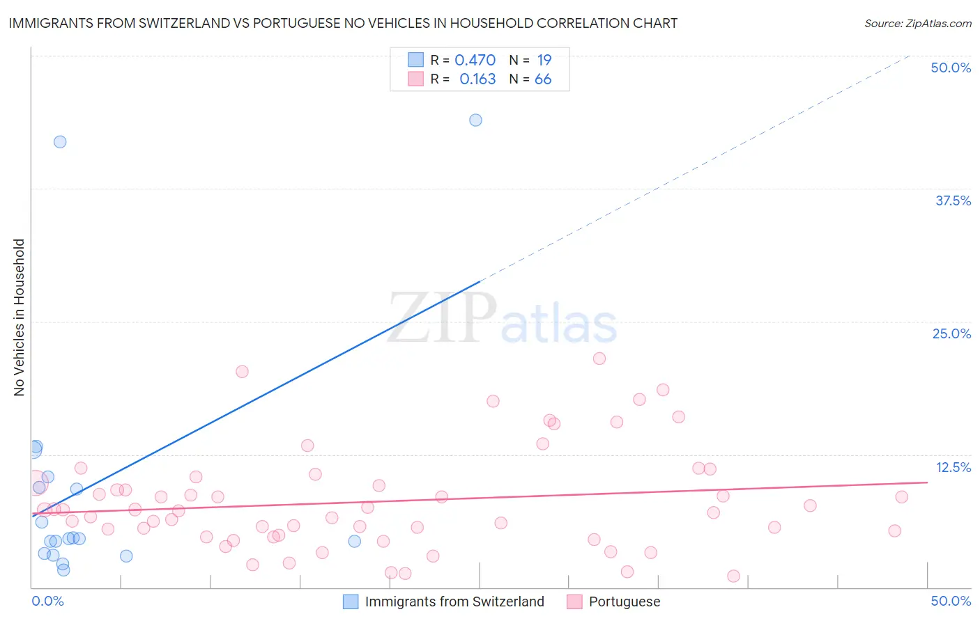 Immigrants from Switzerland vs Portuguese No Vehicles in Household