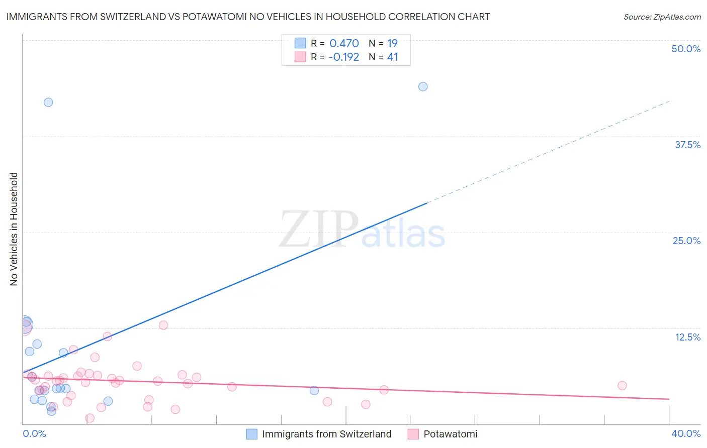 Immigrants from Switzerland vs Potawatomi No Vehicles in Household