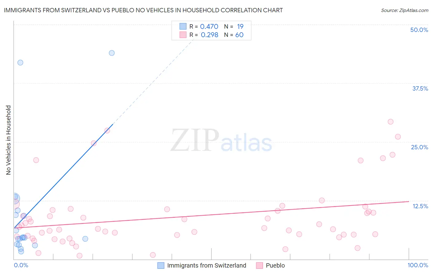 Immigrants from Switzerland vs Pueblo No Vehicles in Household