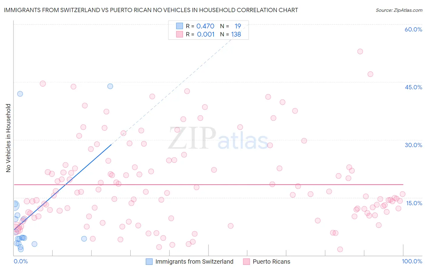 Immigrants from Switzerland vs Puerto Rican No Vehicles in Household