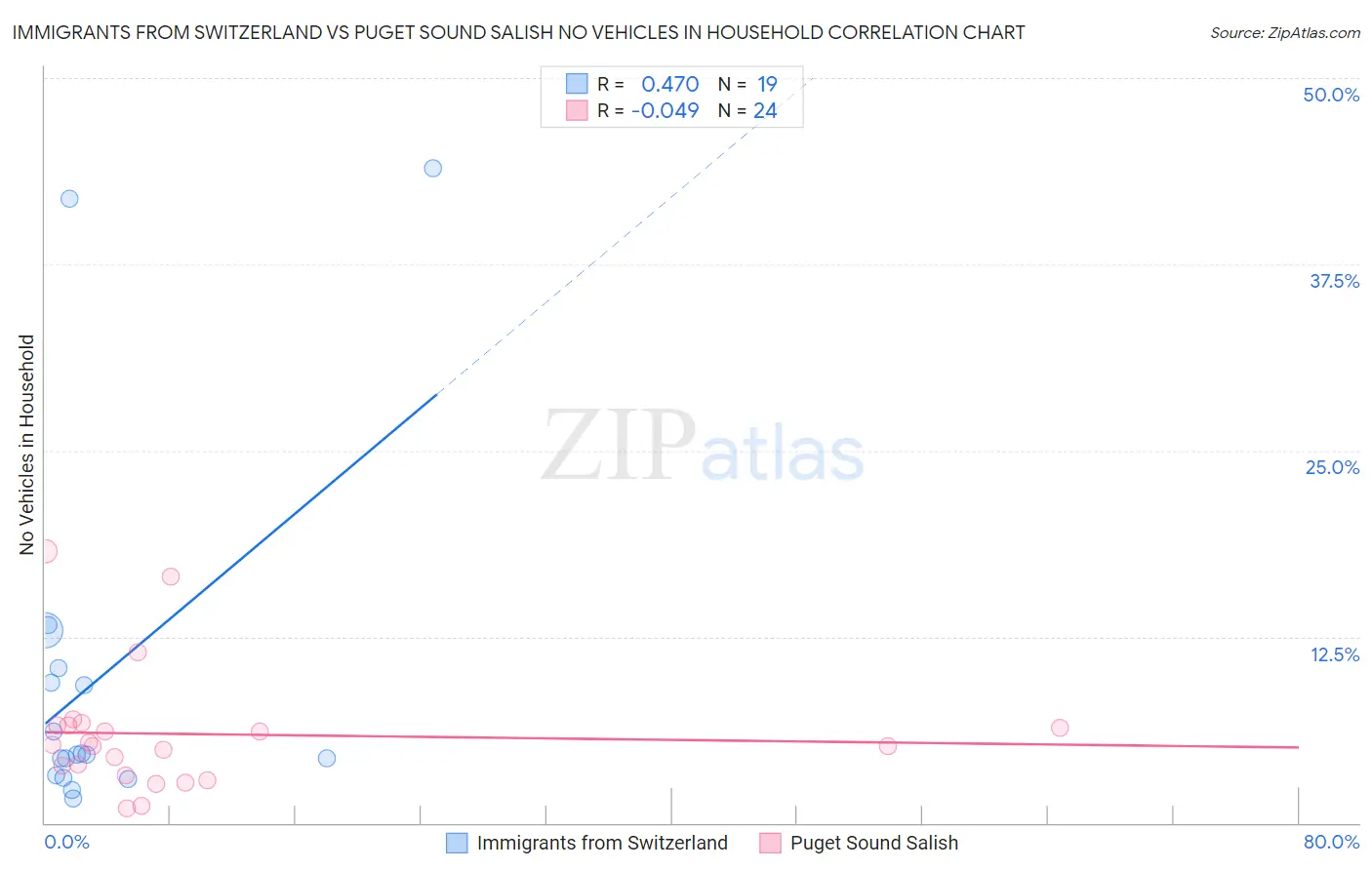 Immigrants from Switzerland vs Puget Sound Salish No Vehicles in Household