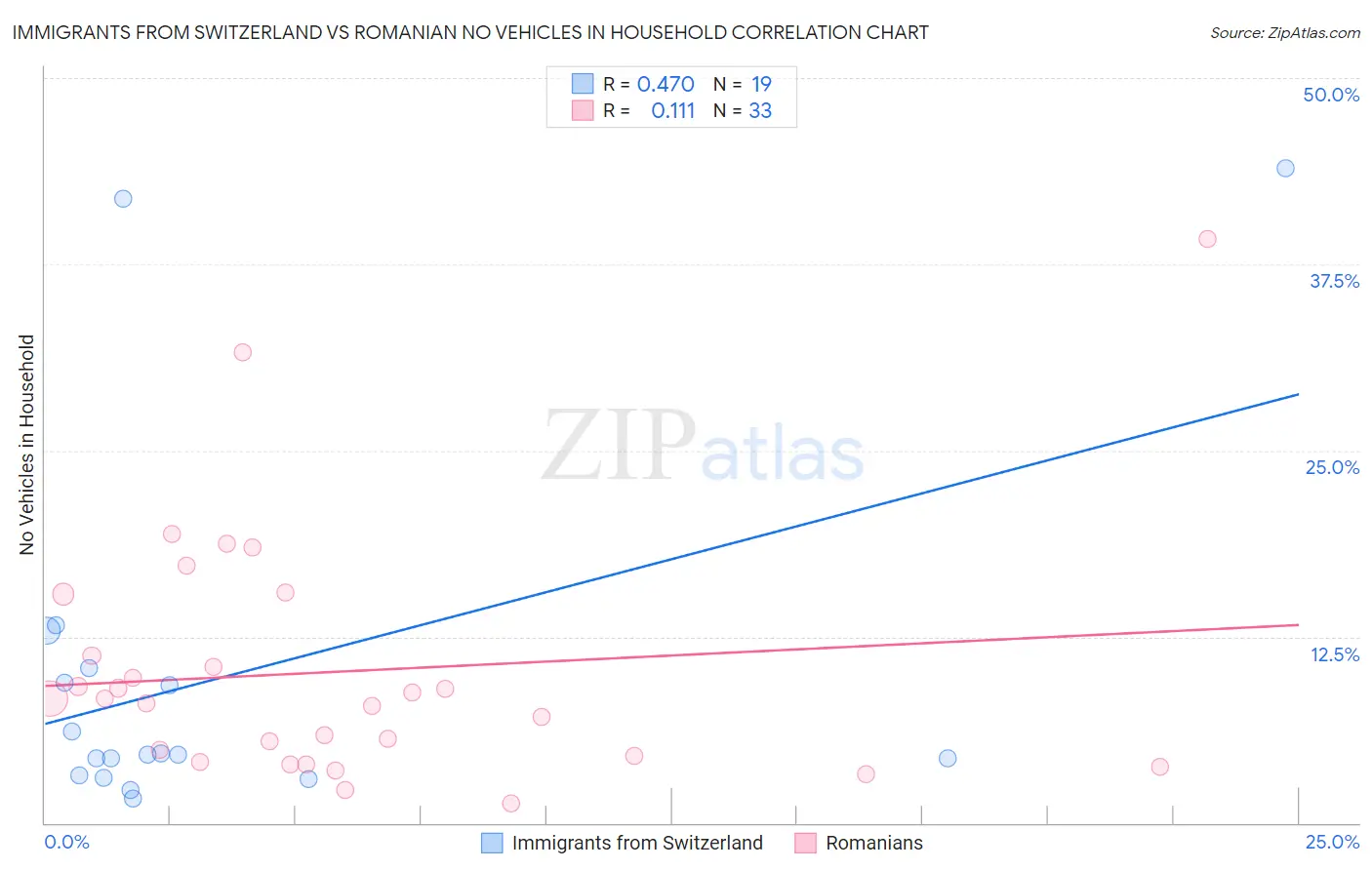 Immigrants from Switzerland vs Romanian No Vehicles in Household