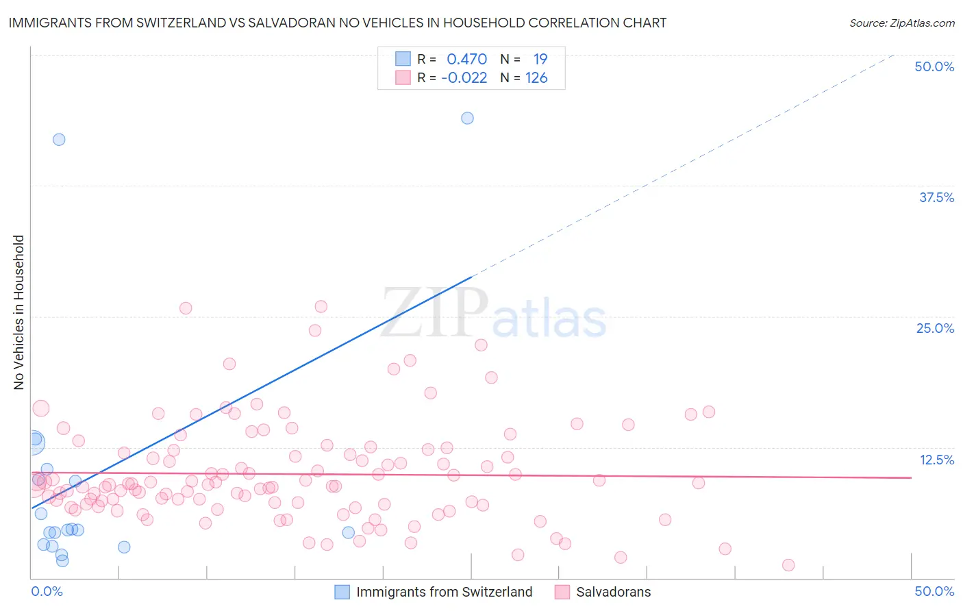 Immigrants from Switzerland vs Salvadoran No Vehicles in Household