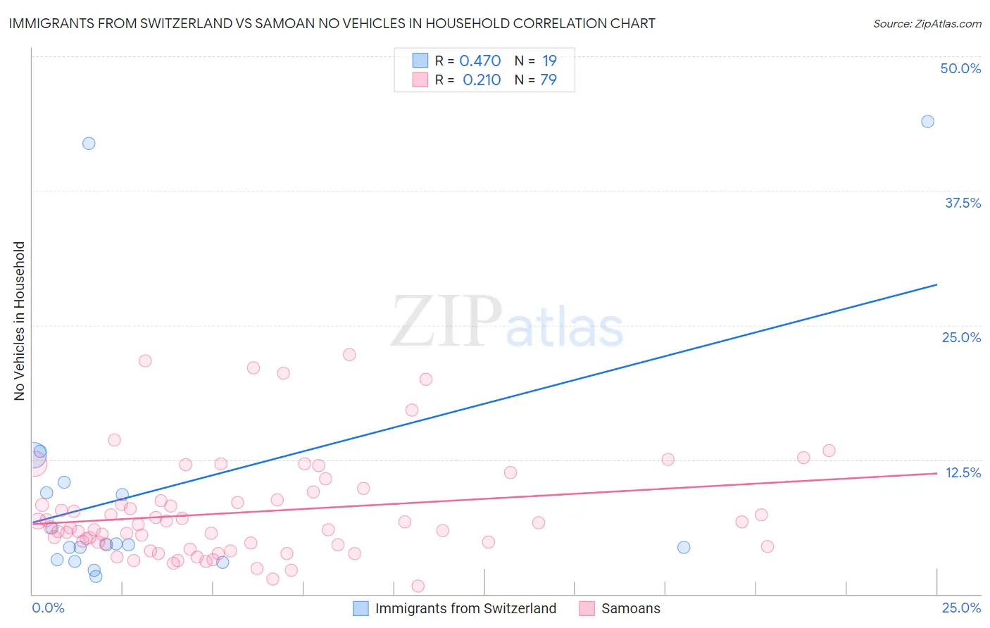 Immigrants from Switzerland vs Samoan No Vehicles in Household