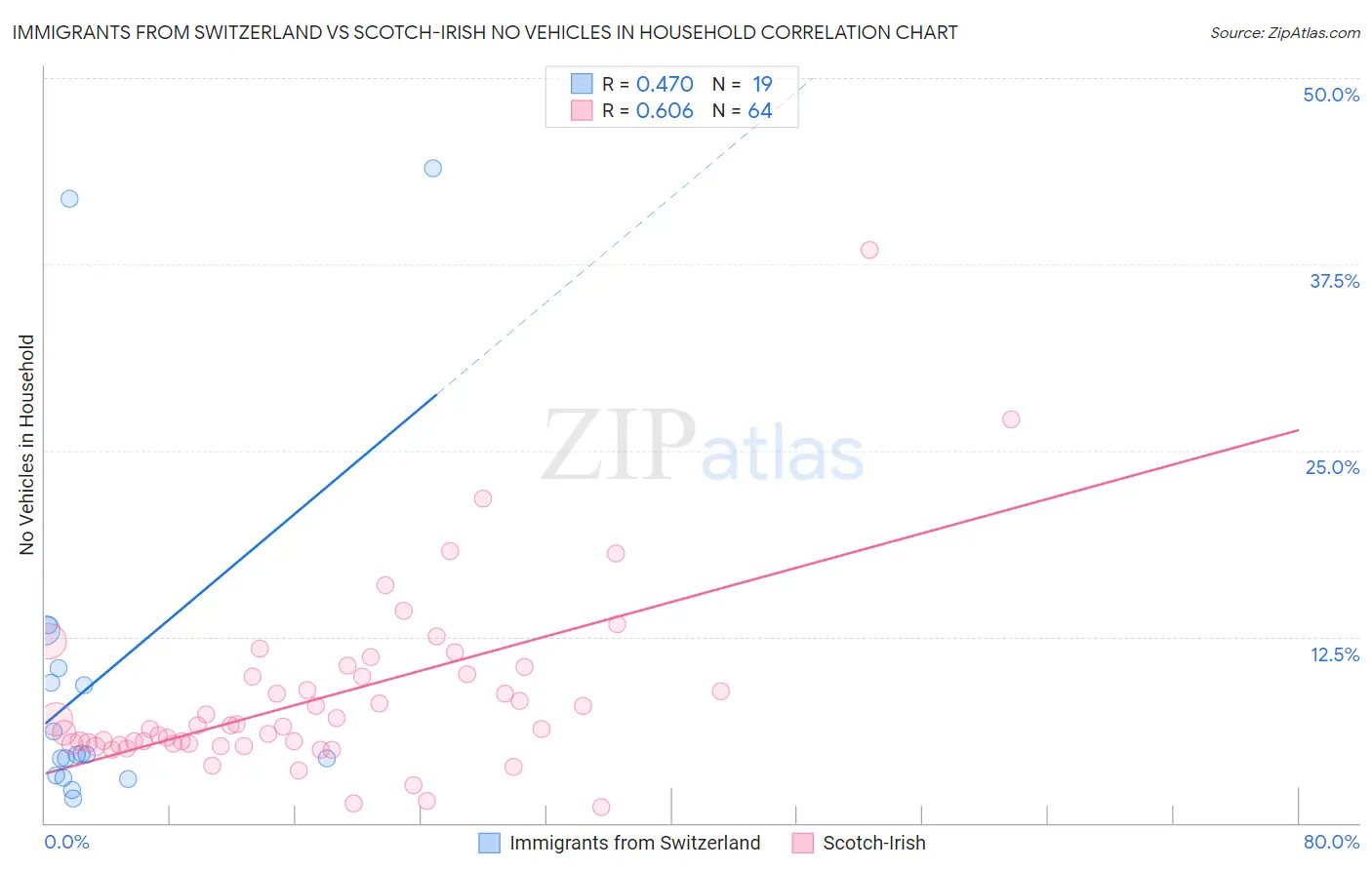 Immigrants from Switzerland vs Scotch-Irish No Vehicles in Household