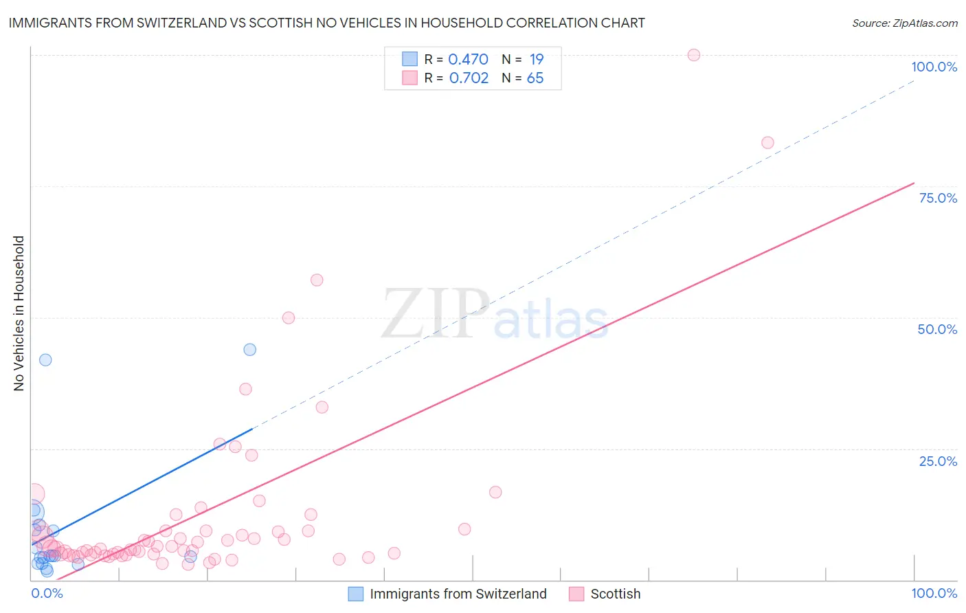 Immigrants from Switzerland vs Scottish No Vehicles in Household