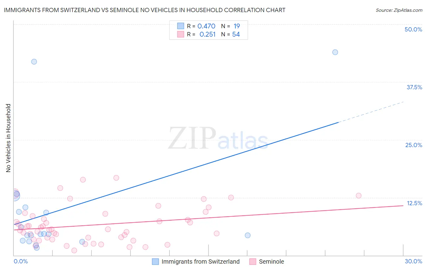 Immigrants from Switzerland vs Seminole No Vehicles in Household