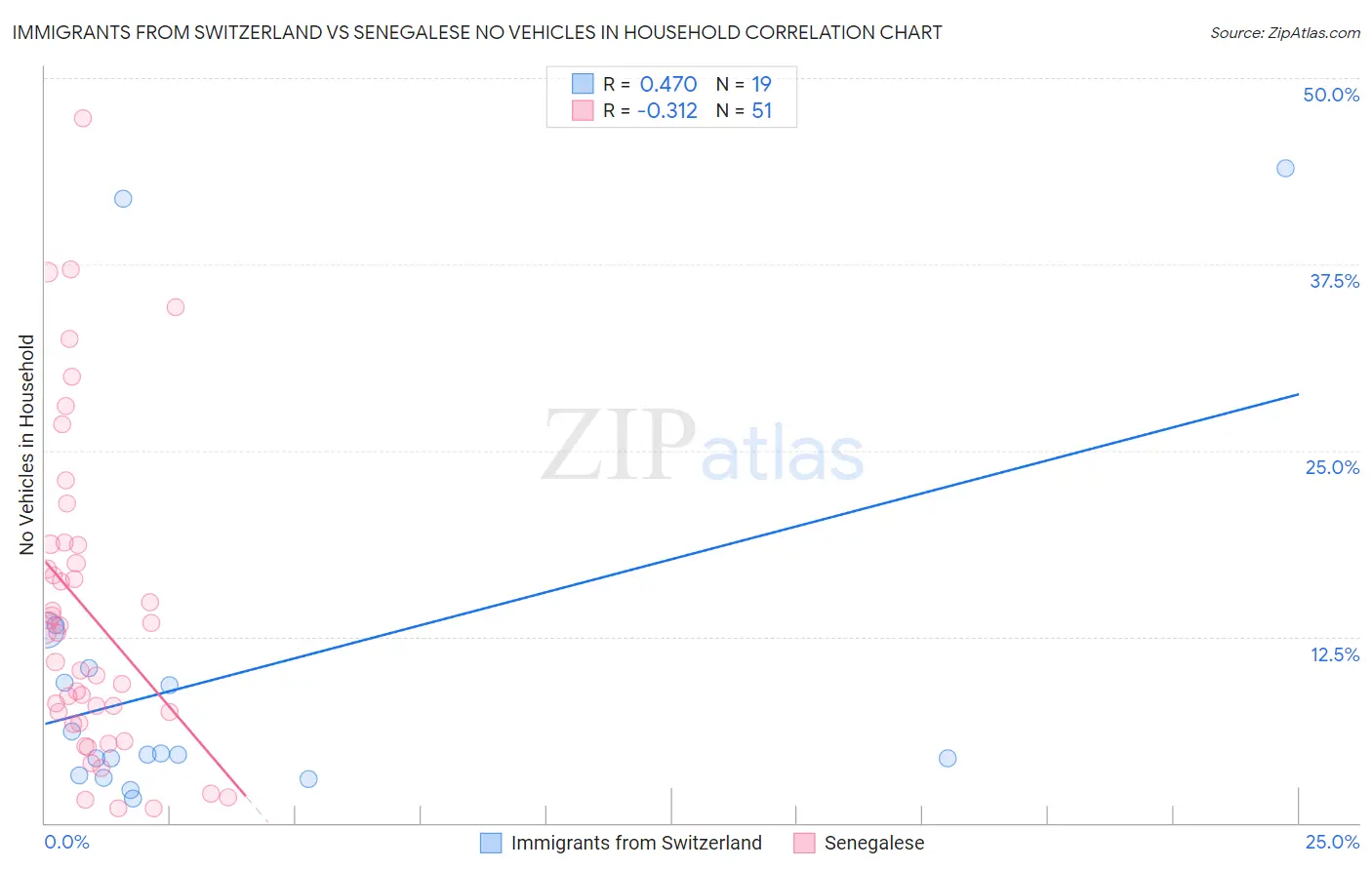 Immigrants from Switzerland vs Senegalese No Vehicles in Household
