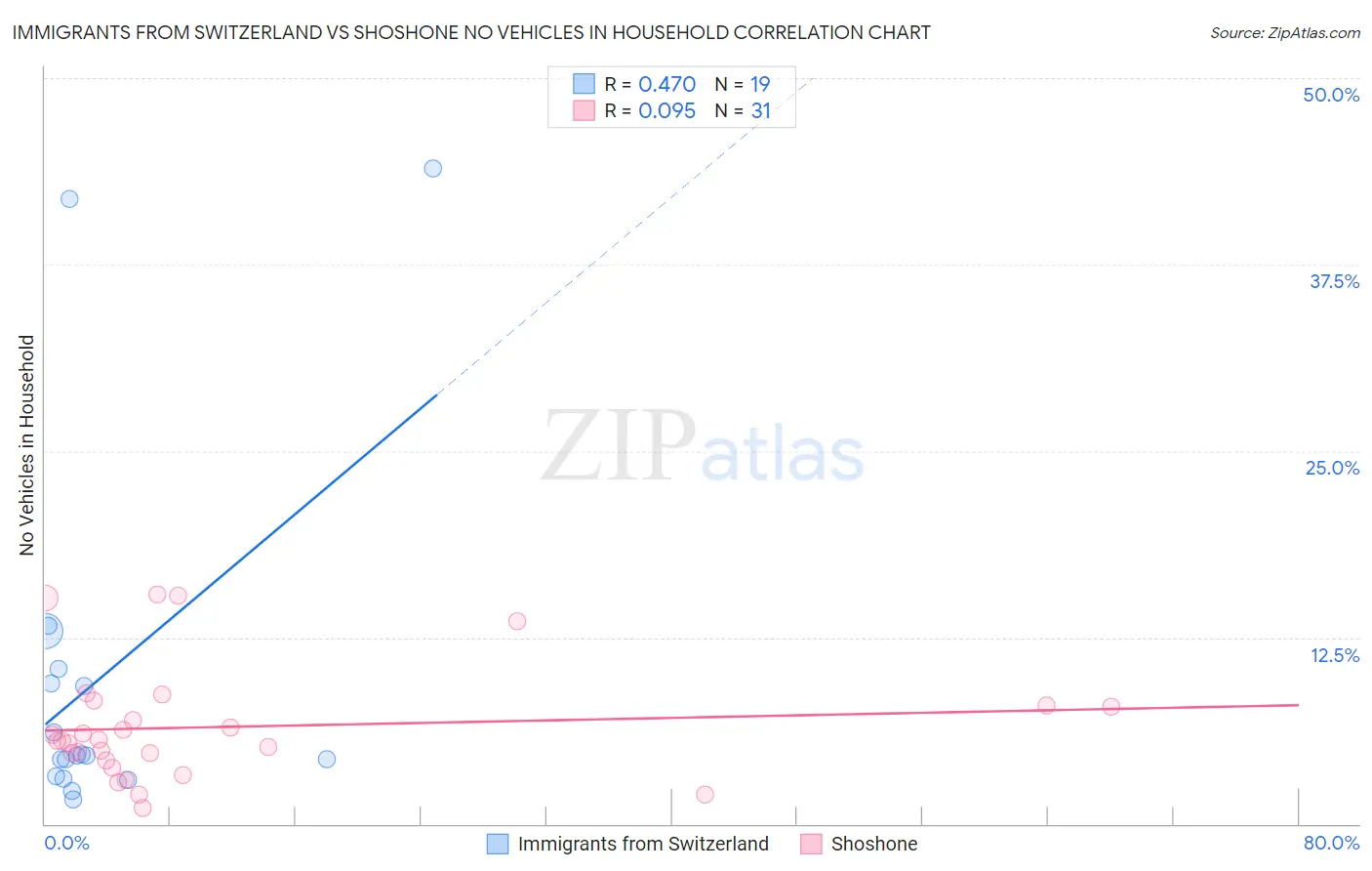 Immigrants from Switzerland vs Shoshone No Vehicles in Household