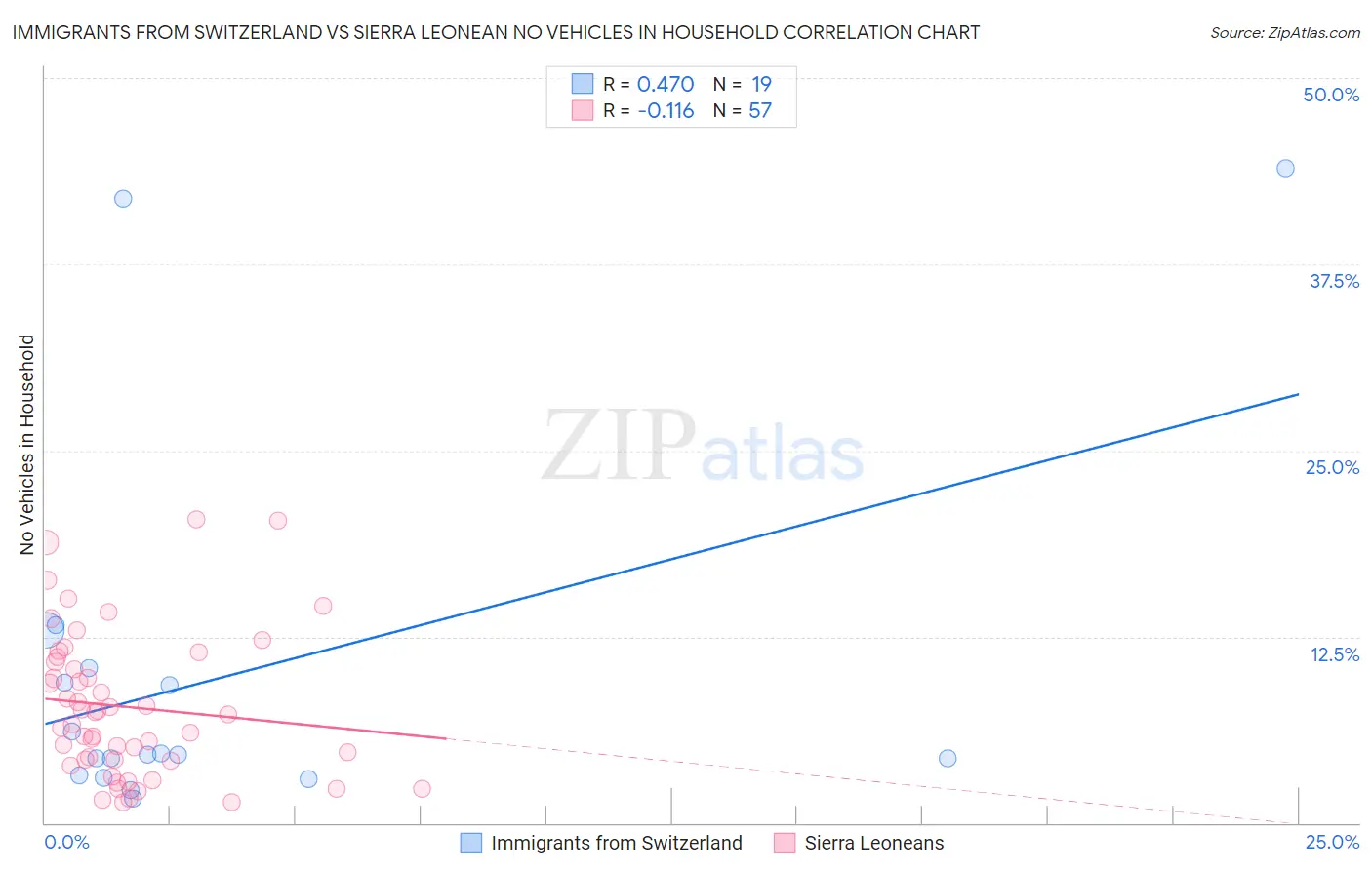 Immigrants from Switzerland vs Sierra Leonean No Vehicles in Household