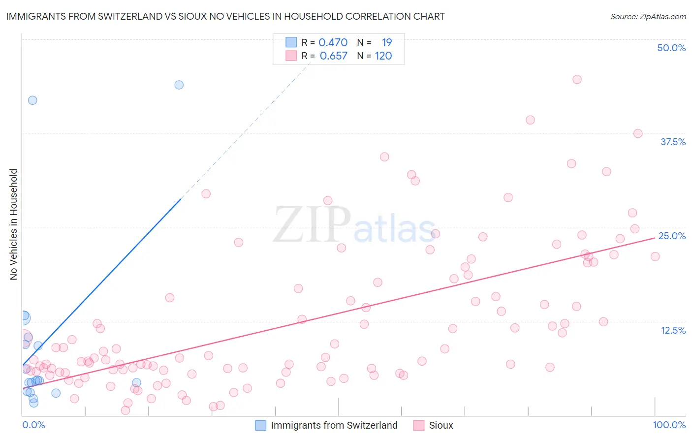 Immigrants from Switzerland vs Sioux No Vehicles in Household