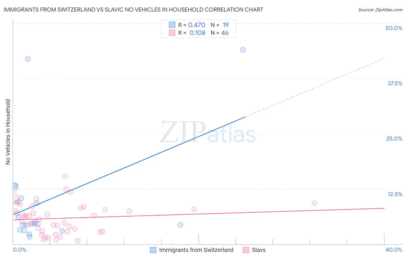 Immigrants from Switzerland vs Slavic No Vehicles in Household