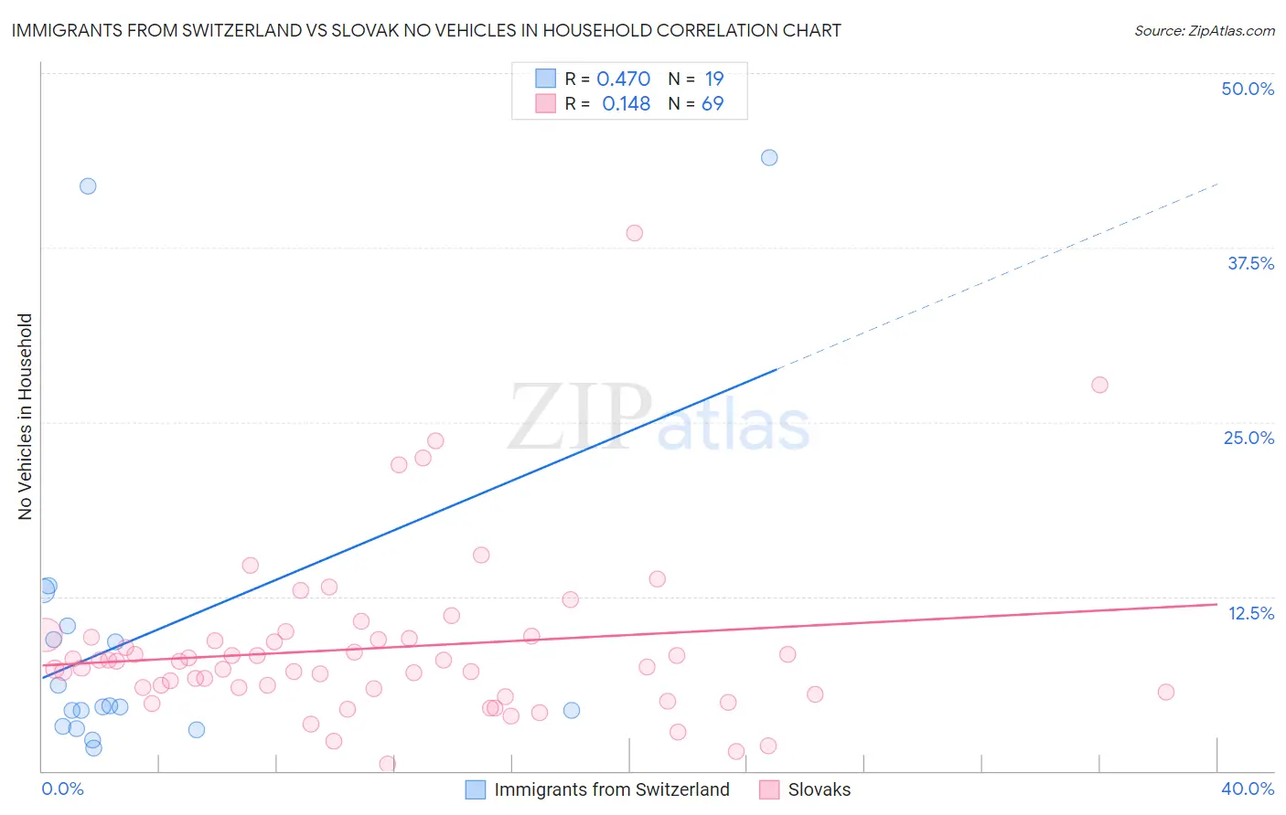 Immigrants from Switzerland vs Slovak No Vehicles in Household