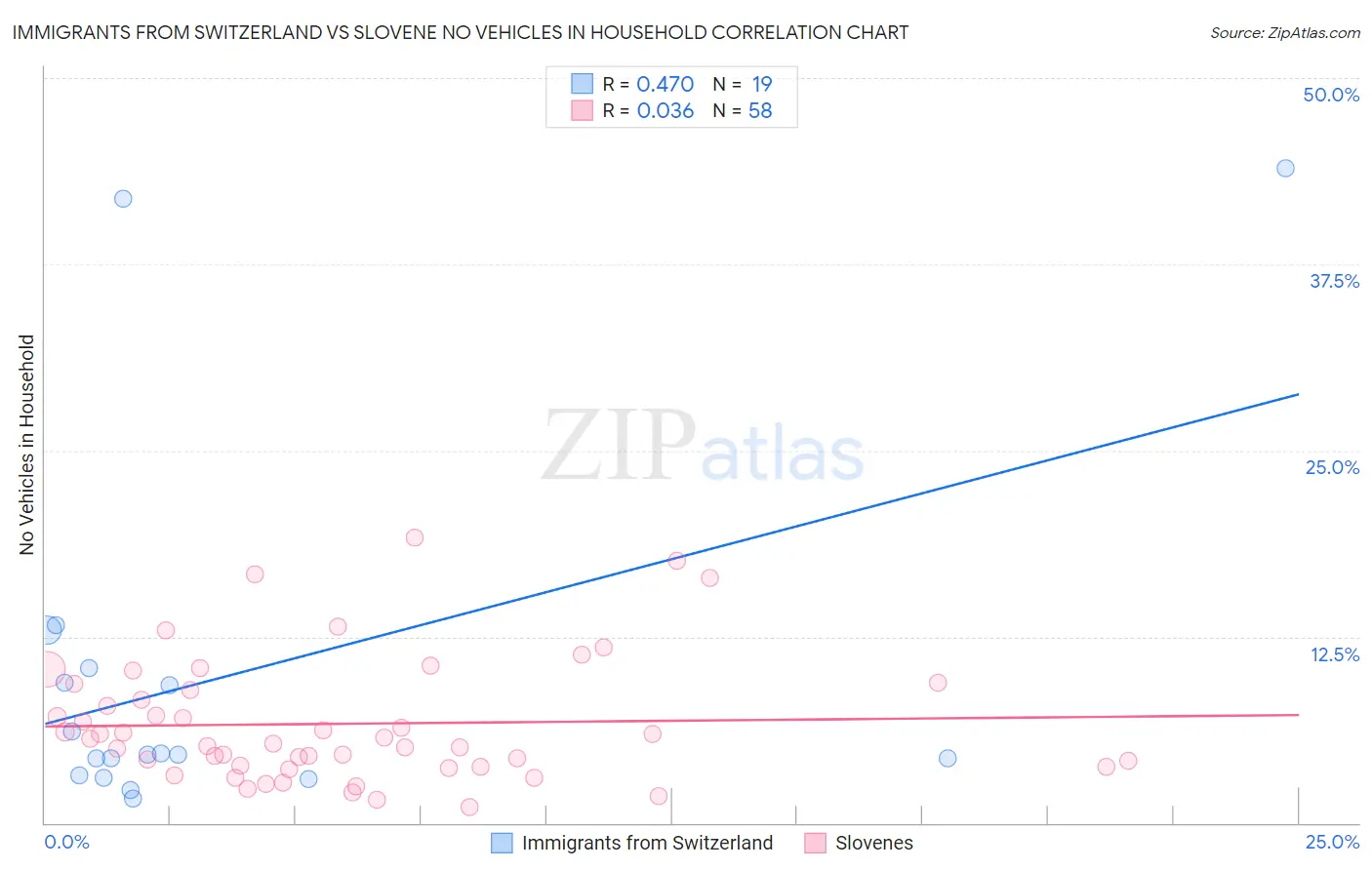 Immigrants from Switzerland vs Slovene No Vehicles in Household