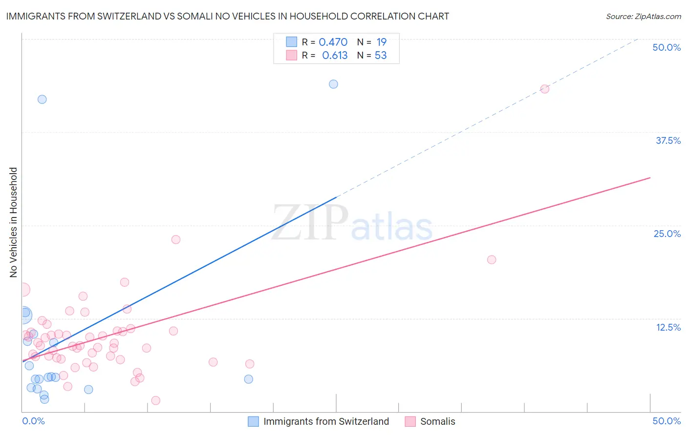 Immigrants from Switzerland vs Somali No Vehicles in Household