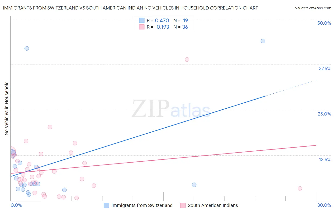 Immigrants from Switzerland vs South American Indian No Vehicles in Household