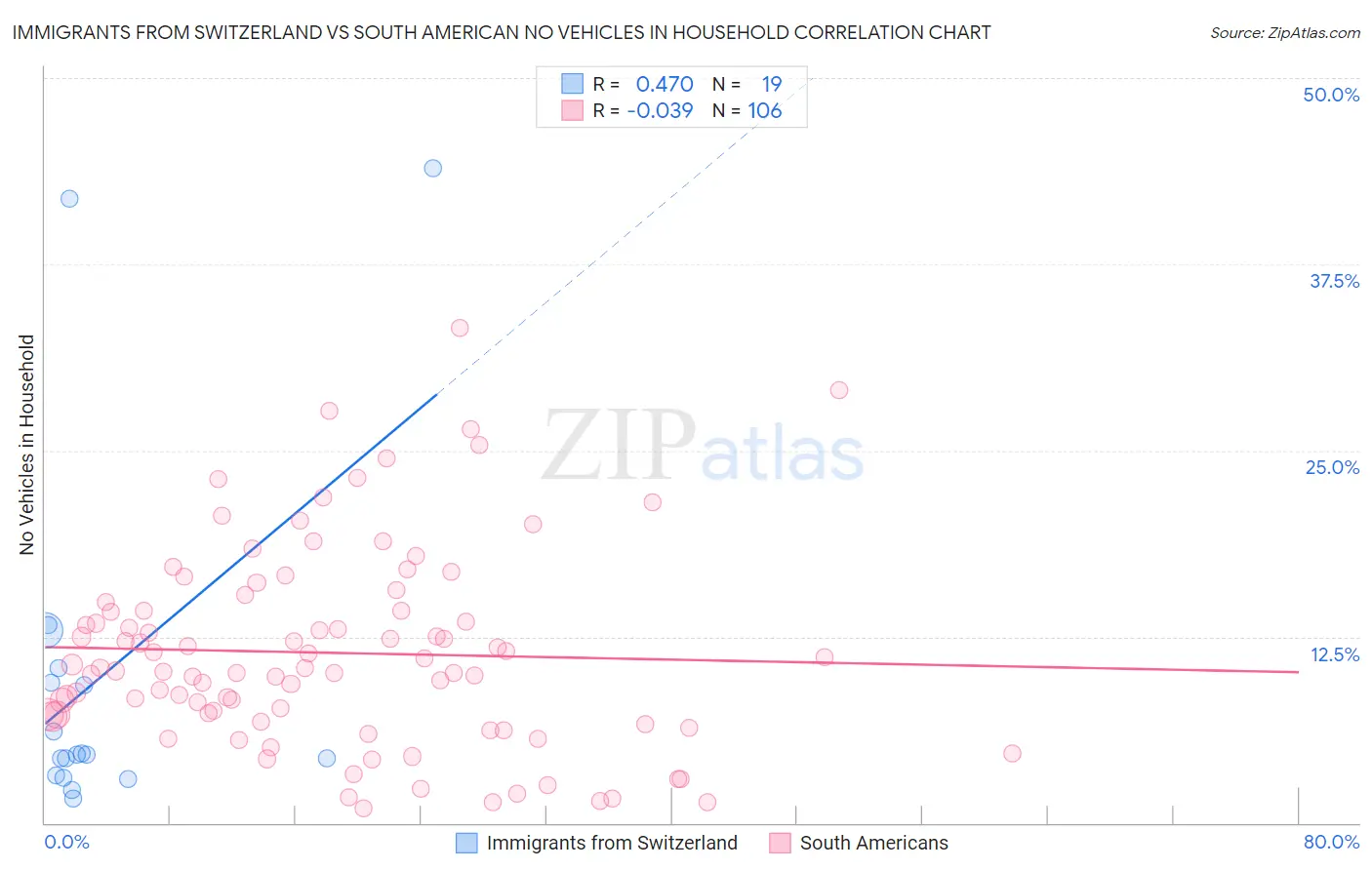 Immigrants from Switzerland vs South American No Vehicles in Household