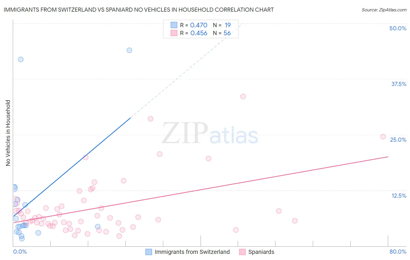 Immigrants from Switzerland vs Spaniard No Vehicles in Household