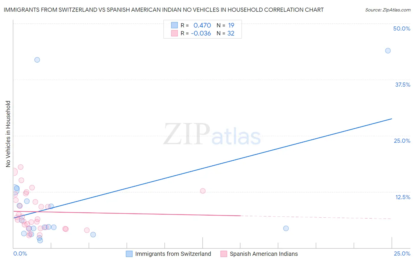 Immigrants from Switzerland vs Spanish American Indian No Vehicles in Household