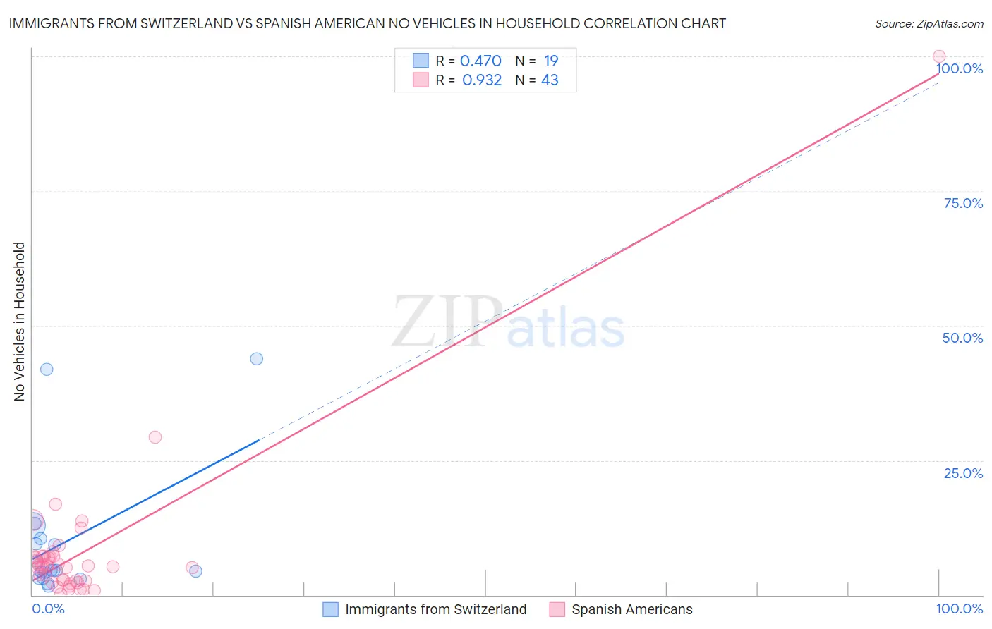 Immigrants from Switzerland vs Spanish American No Vehicles in Household