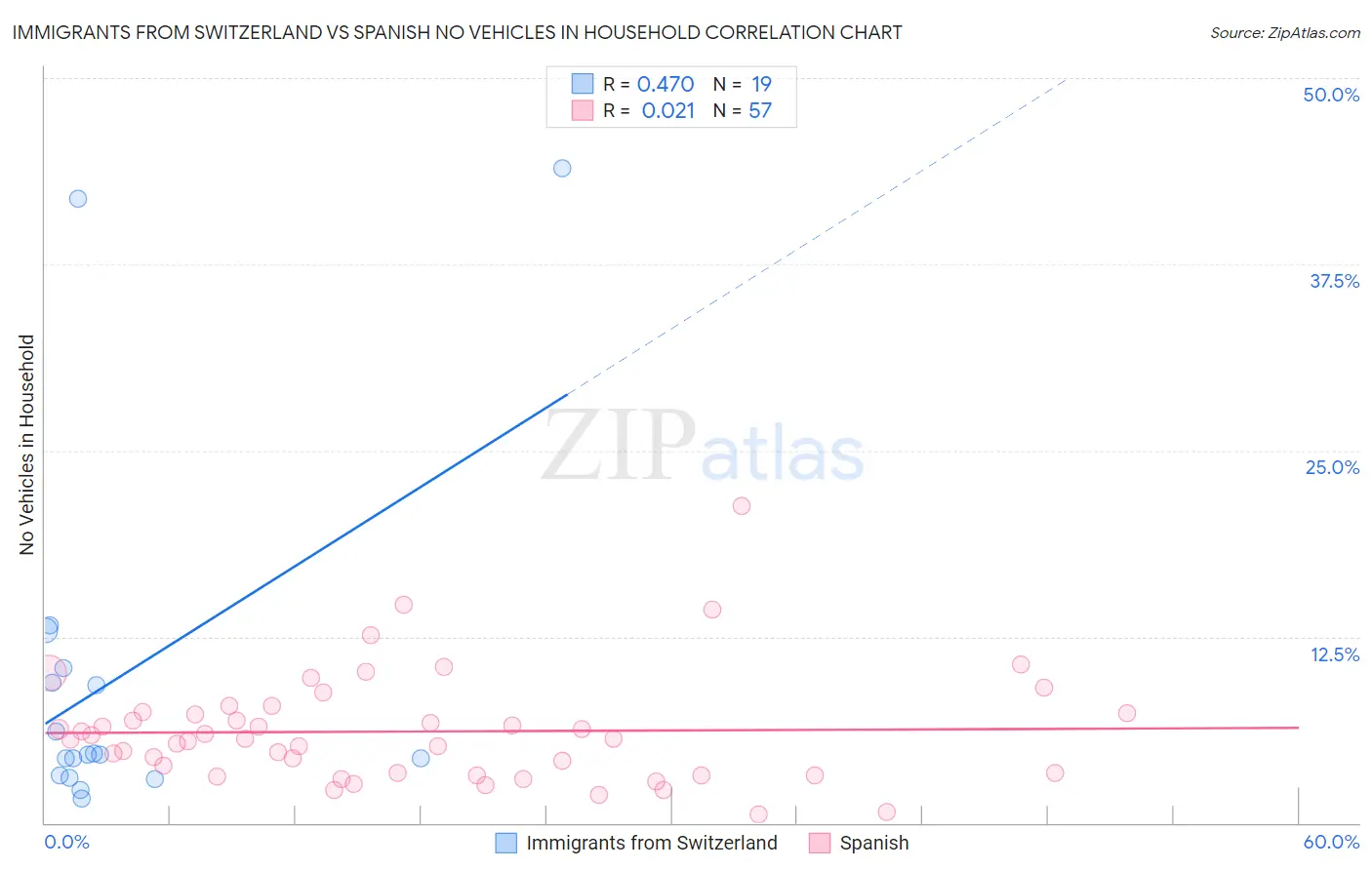 Immigrants from Switzerland vs Spanish No Vehicles in Household