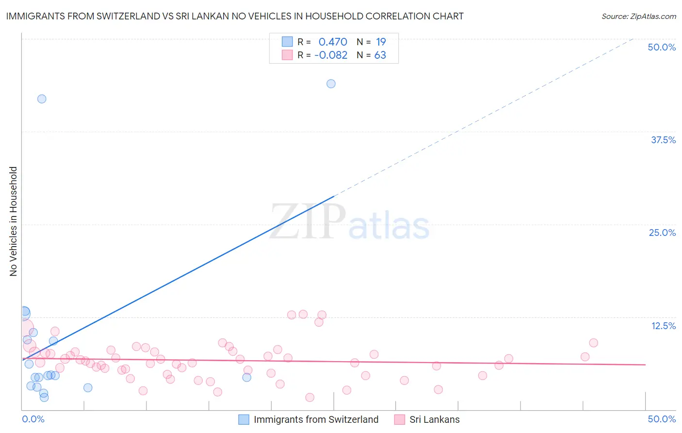 Immigrants from Switzerland vs Sri Lankan No Vehicles in Household
