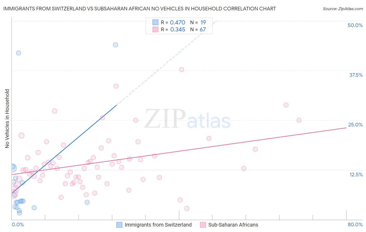 Immigrants from Switzerland vs Subsaharan African No Vehicles in Household