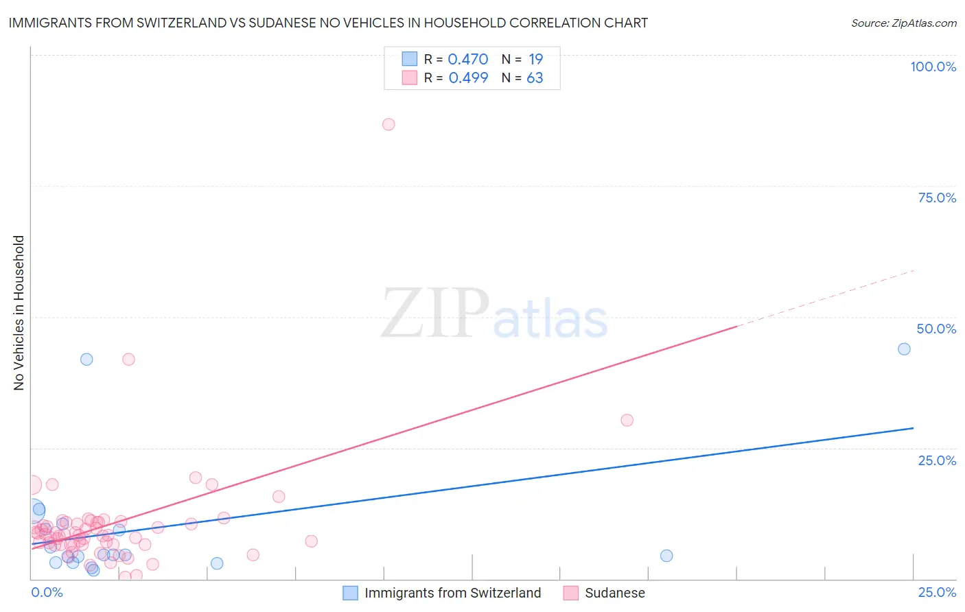 Immigrants from Switzerland vs Sudanese No Vehicles in Household