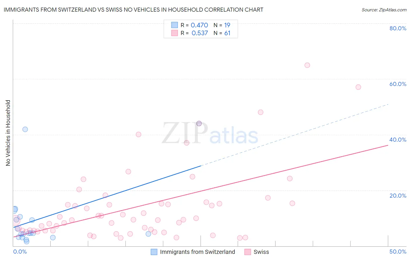 Immigrants from Switzerland vs Swiss No Vehicles in Household