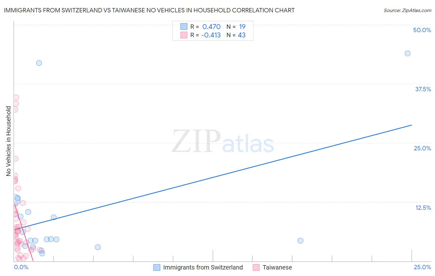 Immigrants from Switzerland vs Taiwanese No Vehicles in Household