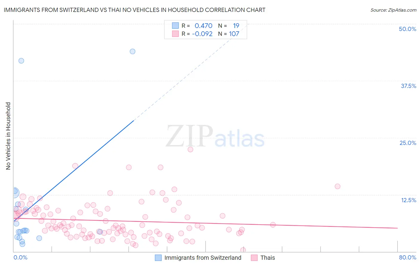 Immigrants from Switzerland vs Thai No Vehicles in Household