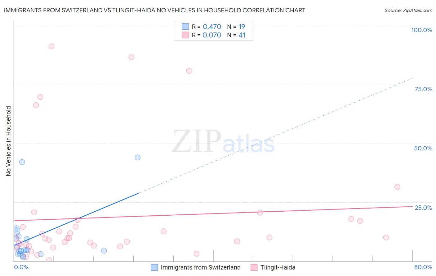 Immigrants from Switzerland vs Tlingit-Haida No Vehicles in Household