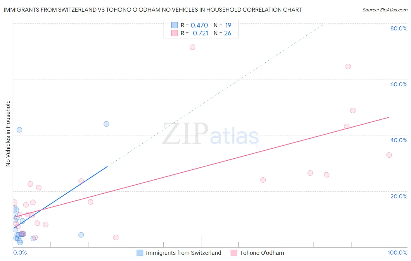 Immigrants from Switzerland vs Tohono O'odham No Vehicles in Household