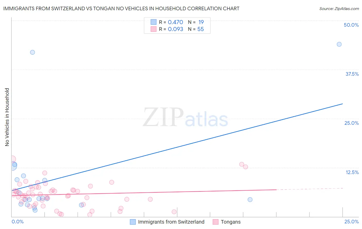 Immigrants from Switzerland vs Tongan No Vehicles in Household